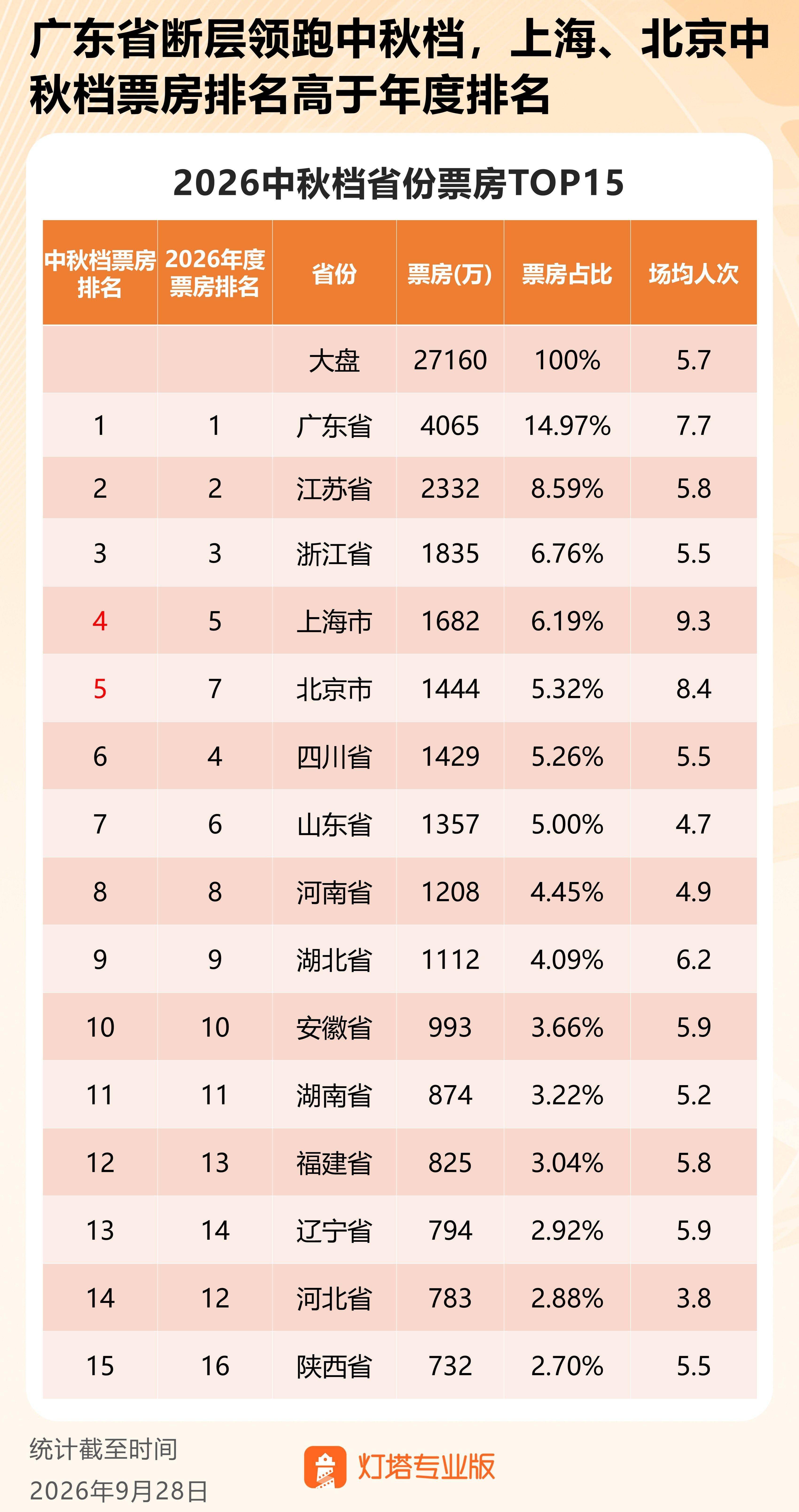 2026中秋档市场简报—新片乏力，《复联4》重映独撑大盘